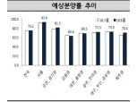 서울 예상분양률, 10개월째 90%대 기록...강원권은 5개월째 최하위