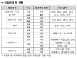 새만금개발공사 사장·경력직 29명 공개 채용