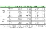 금융사 상반기 영업익 20조 육박…증권업 증가율 압도적