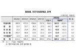 7월 거주자외화예금, 기업 유로화 예금 증가에 8.9억달러 ↑