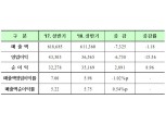 코스닥 상장사 매출∙영업익 내리막