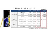 갤럭시노트9, 공시지원금 최대 24만 3800원…약정할인 절반 안 돼