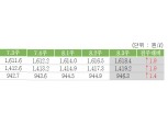휘발유 값 5주 연속 연중 최고치 갱신...서울 1704. 2원