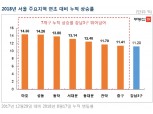 마포·성동·동작 아파트값 상승률, 강남3구 제쳤다