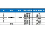 서울, 올 평균 청약 경쟁률 23 대 1…월평균 1순위 청약자 2만1천여명