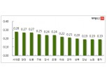 [8월 3주] 서울 아파트 매매가, 전주 대비 0.15% 상승…7주 연속 상승