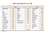 대어 현대오일뱅크, IPO 시장 반전 역부족