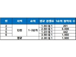 인천, 올 평균 청약 경쟁률 2.36 대 1…월평균 1순위 청약자 2천명
