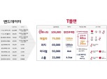 SK텔레콤 신규요금제 ‘T플랜’ 한달 만에 가입자 100만 돌파