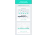P2P금융 렌딧, 고금리 대출자 이자 100억원 절감