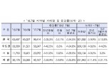 7월 수도권 주택 매매 3만3500건…전년 동월 대비 42% 급감