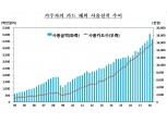 2018년 2/4분기 국내 거주자 카드 해외 사용 46억달러...1분기 대비 8.0%↓