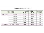 금감원, 소상공인 카드결제대금 지급 주기 2일→1일 단축
