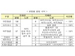 국토부 "23일 오후 7시까지 416편 비행기 결항"