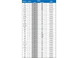 ‘전주 만성지구 이지움 레이크 테라스’, 전 평형 1순위 마감…최고 경쟁률 150 대 1