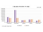 NH투자증권, 특수관계자 수익 3배 증가