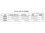코스피 상장사 재무건전성 호전…부채비율 1.5%p↓