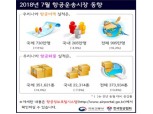 7월 항공여객 955만명, 전년 동월 대비 6.2%↑