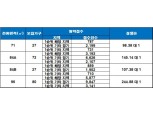 ‘동탄역 유림노르웨이숲’, 청약 1순위 마감…최고 경쟁률 245 대 1