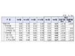 보험사 대출채권 건전성 늘었다…동양생명 연체채권 상각 영향