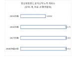 '코드금융' 청년희망펀드 공익신탁, 3년만에 판매 중단