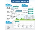7월 수도권 미분양 8832호, 전월 대비 7.1% 감소