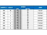 ‘장안 U포그니 2차’, 청약 1순위 마감…최고 경쟁률 28 대 1