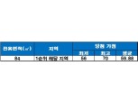 ‘대구 신본리 동서프라임S’, 평균 당첨 가점 ‘59.88점’