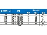 ‘한양수자인 성남마크뷰’, 평균 청약 당첨 가점 ‘56.23점’