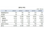 NH농협캐피탈, 신용등급 AA-로 상향
