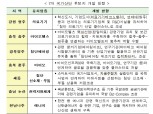 국토부, 국가산업단지 후보지 7개소 선정