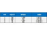 ‘평택 고덕 아이파크’, 청약 마감…최고 경쟁률 17.83 대 1