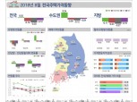 8월 서울·지방 주택 양극화 심화…서울 0.63% 상승, 지방 0,17% 하락