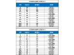 ‘힐스테이트 삼송역 스칸센’, 청약 마감…최고 경쟁률 70.50 대 1