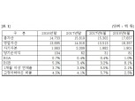 한국캐피탈, 신종자본증권 600억원 발행