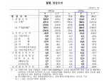 7월 경상수지 87.6억달러 흑자…상품•본원소득수지 개선에 흑자 확대(상보)