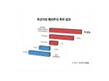 삼성증권, 큰손들이 투자한 해외주식 수익률 19%…‘아마존’ 많이 담았다