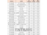 [9월 2주] 저축은행 정기적금(12개월) 최고우대금리 4.5%