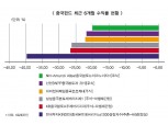 ‘무역전쟁’ 역풍 맞은 중국펀드, 바닥 찍었나