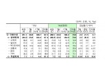 7월 국세수입 전년동월비 2.2조 증가..1-7월 누계는 21.5조원 증가