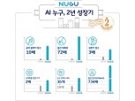 SKT ‘누구’ 출시 2년 월간사용자 400만…대화량 72배↑ 음악듣기 10배↑