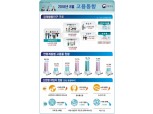 두 달째 1만명 밑도는 고용…8월 취업자수 3000명 증가(상보)