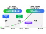 네이버, 신규 창업자 지원 나선다…“결제수수료 없애고 판매대금 선지급”