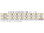 올해 코스닥 IPO 13년만에 가장 많을 듯