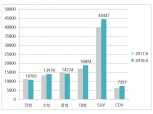 8월 자동차 판매, 대형·SUV 11% 증가 "K9·싼타페 신차 효과"...경차·중형은 소폭 감소