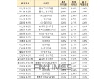 [9월 3주] 저축은행 정기적금(24개월) 최고우대금리 3.4%