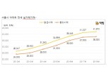 서울 아파트 전세가, 올해 평균 4억1970만원
