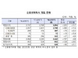 인터넷전문은행 개시에 신용조회회사 영업수익 증가