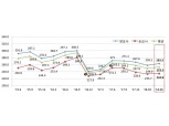 국내 보험사 지급여력비율 소폭 개선…MG손보 82.4%로 업계 최저