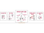 SKT, 장비제조사간 호환성 높인다…“5G망 구축·단말기 출시 가속”